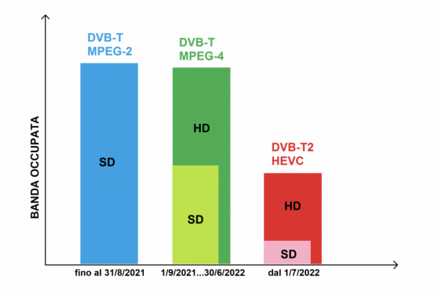 Nuovo Digitale Terrestre Perché Dovremo Usare Dvb T2 E Hevc 5418