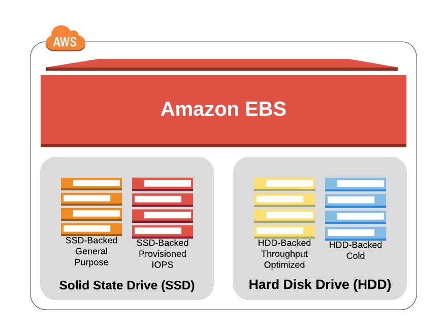 amazon ebs volumes are considered ephemeral storage