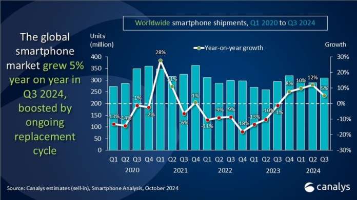 Canalys mercato globale smartphone